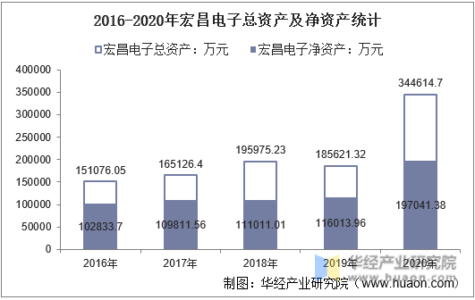 2016-2020年宏昌电子总资产及净资产统计