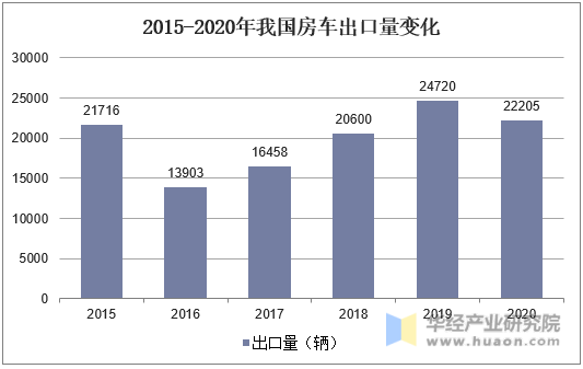 2015-2020年我国房车出口量变化