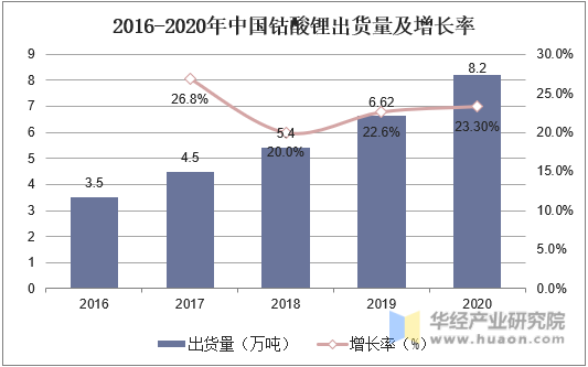 2016-2020年中国钴酸锂出货量及增长率