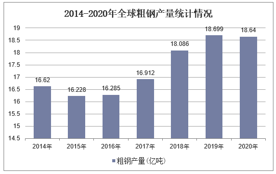 2014-2020年全球粗钢产量统计情况