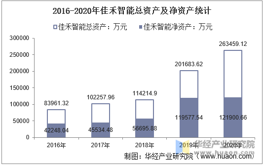 2016-2020年佳禾智能总资产及净资产统计