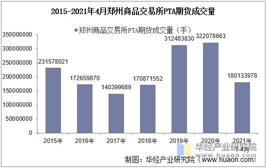 2015-2021年4月郑州商品交易所PTA期货成交量