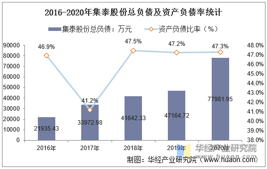2016-2020年集泰股份总负债及资产负债率统计