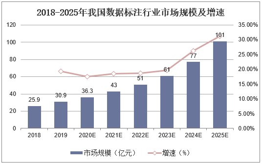 2018-2025年我国数据标注行业市场规模及增速