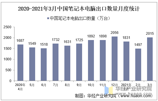 2020-2021年3月中国笔记本电脑出口数量月度统计