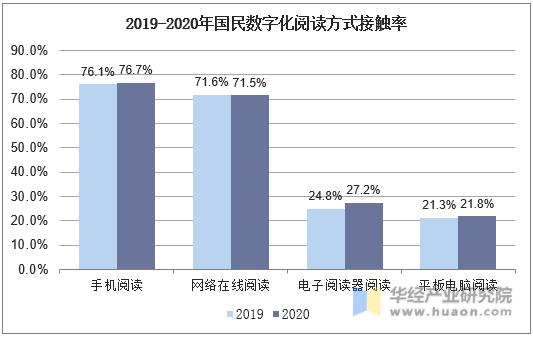 2019-2020年国民数字化阅读方式接触率