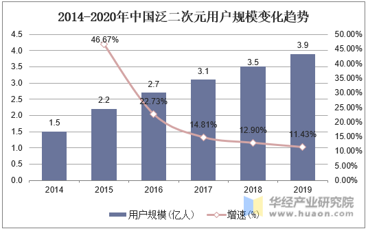 2014-2020年中国泛二次元用户规模变化趋势