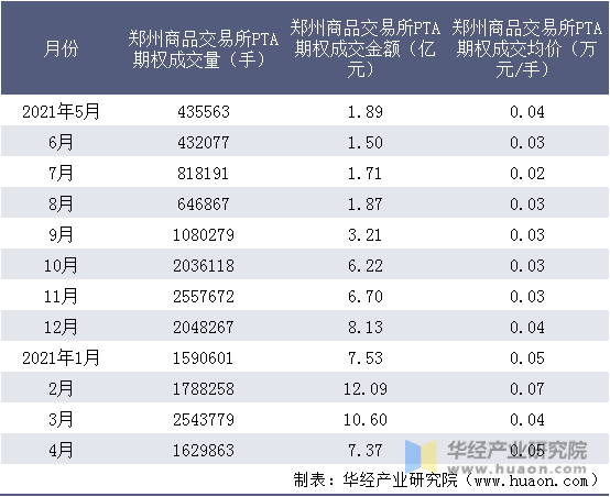 近一年郑州商品交易所PTA期权成交情况统计表