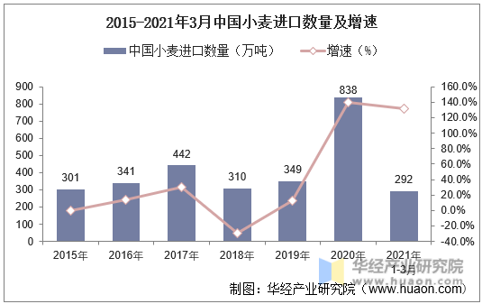 2015-2021年3月中国小麦进口数量及增速
