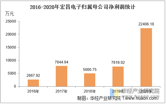 2016-2020年宏昌电子归属母公司净利润统计