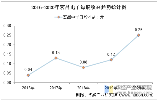 2016-2020年宏昌电子每股收益趋势统计图