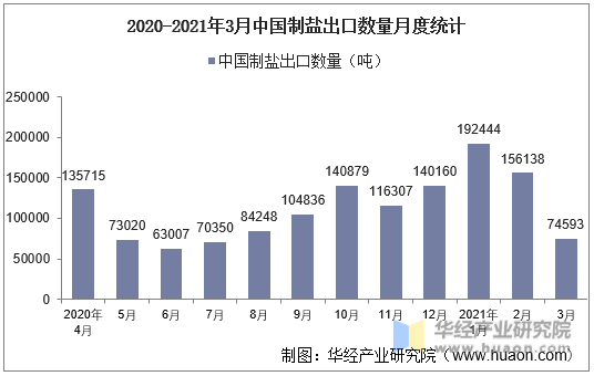 2020-2021年3月中国制盐出口数量月度统计