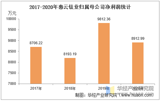 2017-2020年惠云钛业归属母公司净利润统计