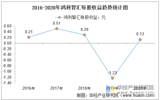 2016-2020年鸿利智汇每股收益趋势统计图