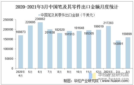 2020-2021年3月中国笔及其零件出口金额月度统计
