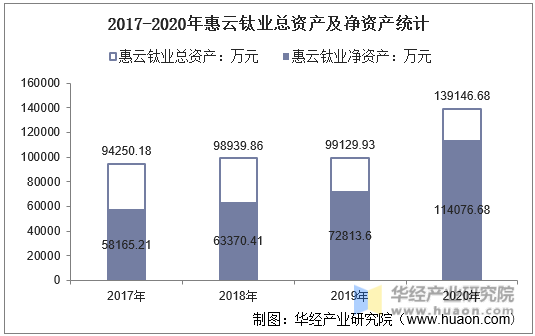 2017-2020年惠云钛业总资产及净资产统计