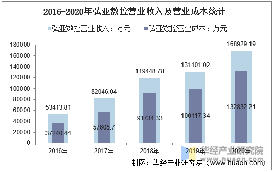 2016-2020年弘亚数控营业收入及营业成本统计