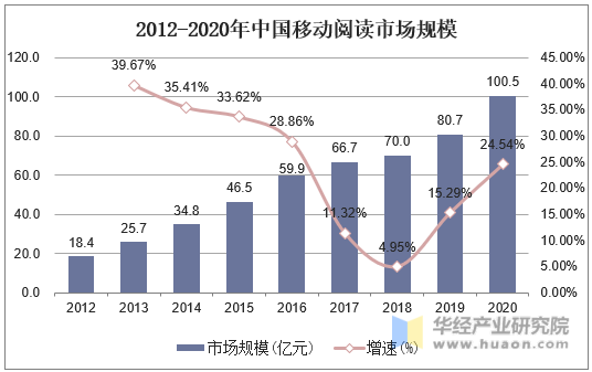 2012-2020年中国移动阅读市场规模