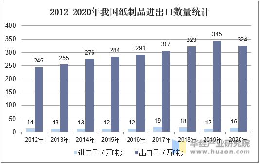 2012-2020年我国纸制品进出口数量统计