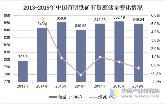 2013-2019年中国查明铁矿石资源储量变化情况