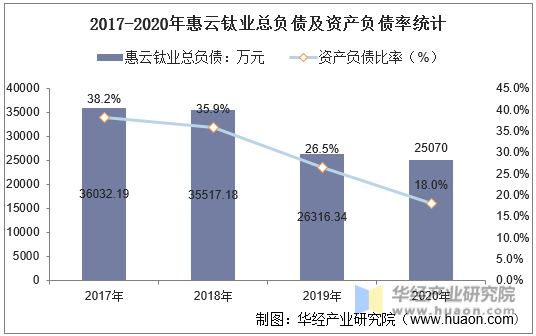 2017-2020年惠云钛业总负债及资产负债率统计