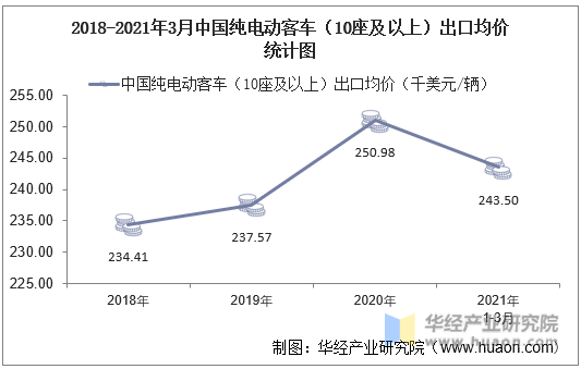 2018-2021年3月中国纯电动客车（10座及以上）出口均价统计图