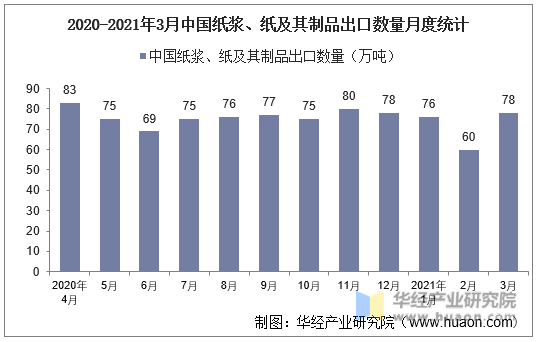 2020-2021年3月中国纸浆、纸及其制品出口数量月度统计
