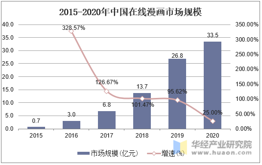 2015-2020年中国在线漫画市场规模