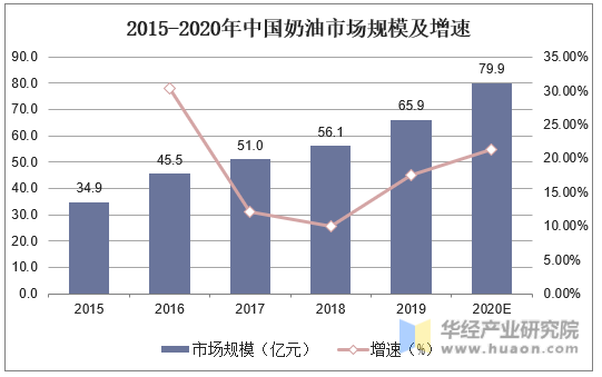 2015-2020年中国奶油市场规模及增速