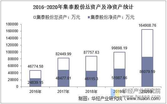 2016-2020年集泰股份总资产及净资产统计