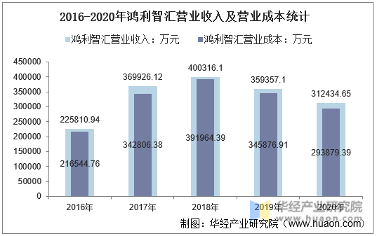 2016-2020年鸿利智汇营业收入及营业成本统计