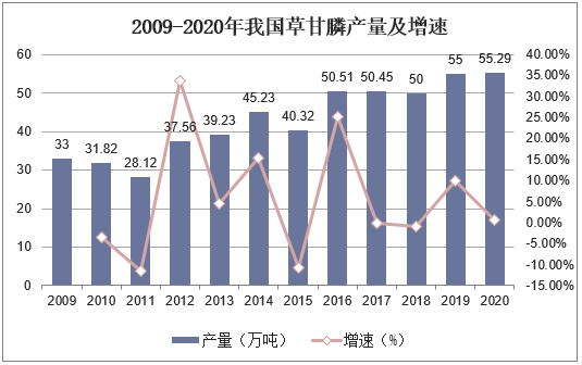 2009-2020年我国草甘膦产量及增速