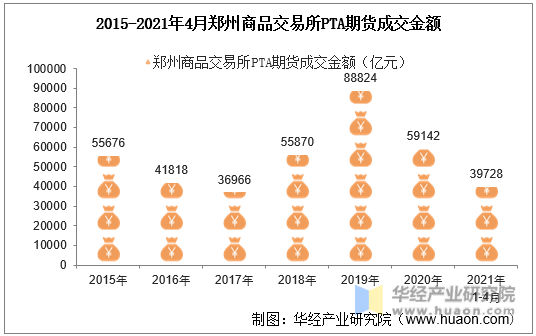 2015-2021年4月郑州商品交易所PTA期货成交金额
