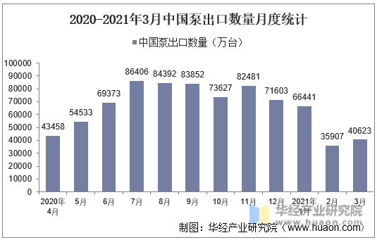 2020-2021年3月中国泵出口数量月度统计
