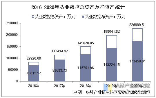 2016-2020年弘亚数控总资产及净资产统计