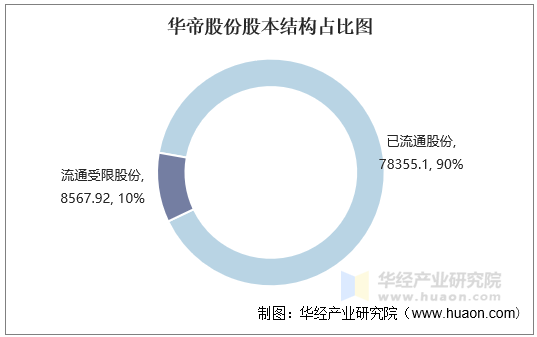 华帝股份股本结构占比图