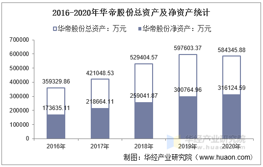 2016-2020年华帝股份总资产及净资产统计