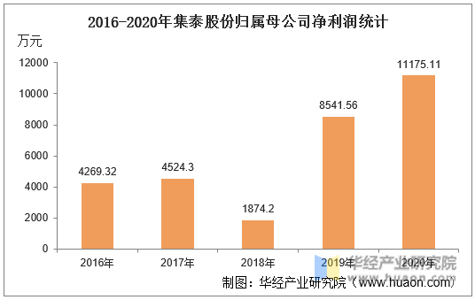 2016-2020年集泰股份归属母公司净利润统计
