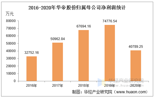 2016-2020年华帝股份归属母公司净利润统计