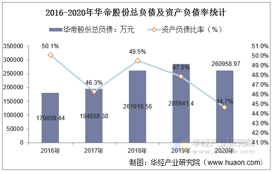 2016-2020年华帝股份总负债及资产负债率统计
