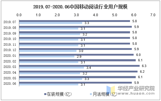 2019.07-2020.06中国移动阅读行业用户规模