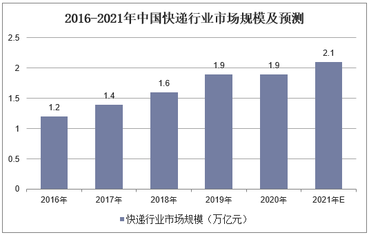 2016-2021年中国快递行业市场规模及预测