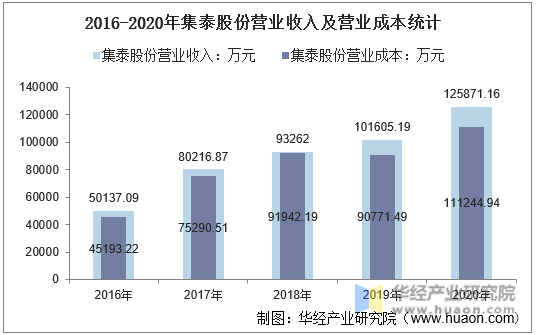 2016-2020年集泰股份营业收入及营业成本统计