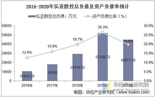 2016-2020年弘亚数控总负债及资产负债率统计
