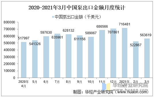 2020-2021年3月中国泵出口金额月度统计