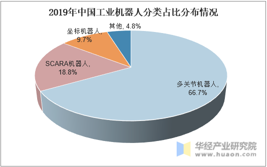 2019年中国工业机器人分类占比分布情况