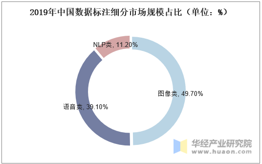 2019年中国数据标注细分市场规模占比（单位：%）