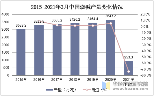 2015-2021年3月中国烧碱产量变化情况