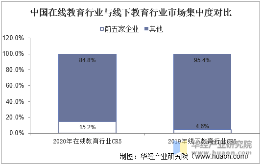 中国在线教育行业与线下教育行业市场集中度对比