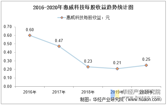 2016-2020年惠威科技每股收益趋势统计图